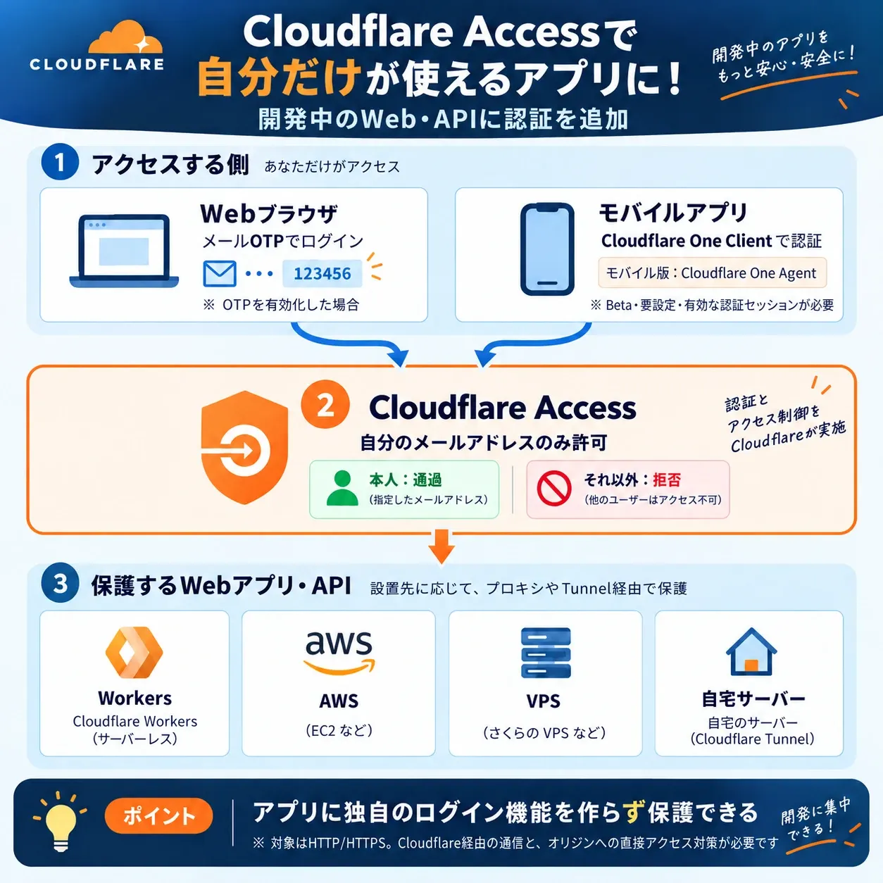 WebブラウザはメールOTP、モバイルアプリはOne Clientの有効な認証セッションを使い、Cloudflare Accessで自分のメールアドレスだけを許可する構成図。HTTP/HTTPS通信が対象で、オリジンへの直接アクセス対策も必要